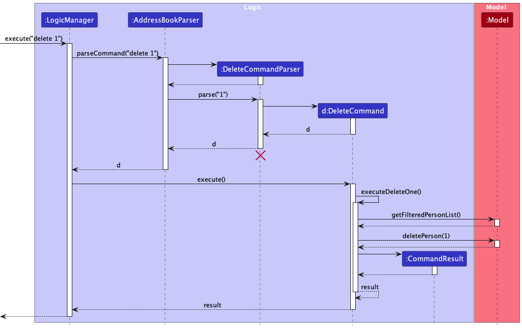 Interactions Inside the Logic Component for the `delete 1` Command