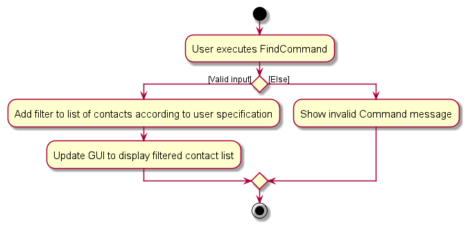 FindActivityDiagram