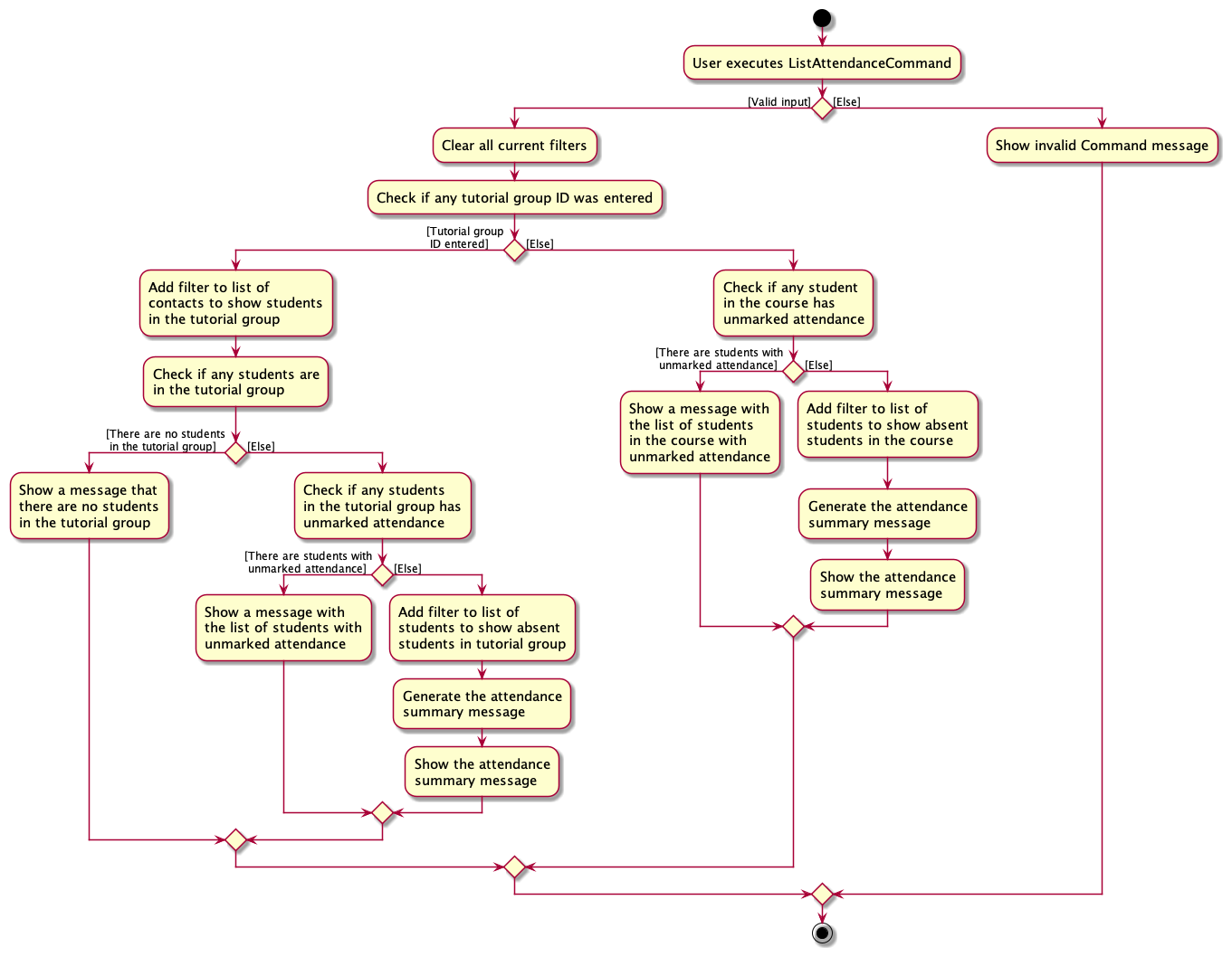 ListAttendanceSeqDiagram