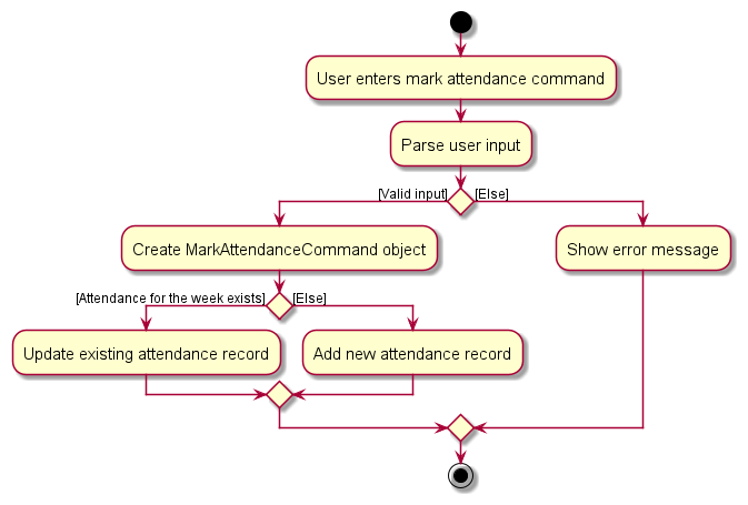 MarkAttendanceActivityDiagram