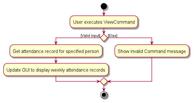 ViewActivityDiagram